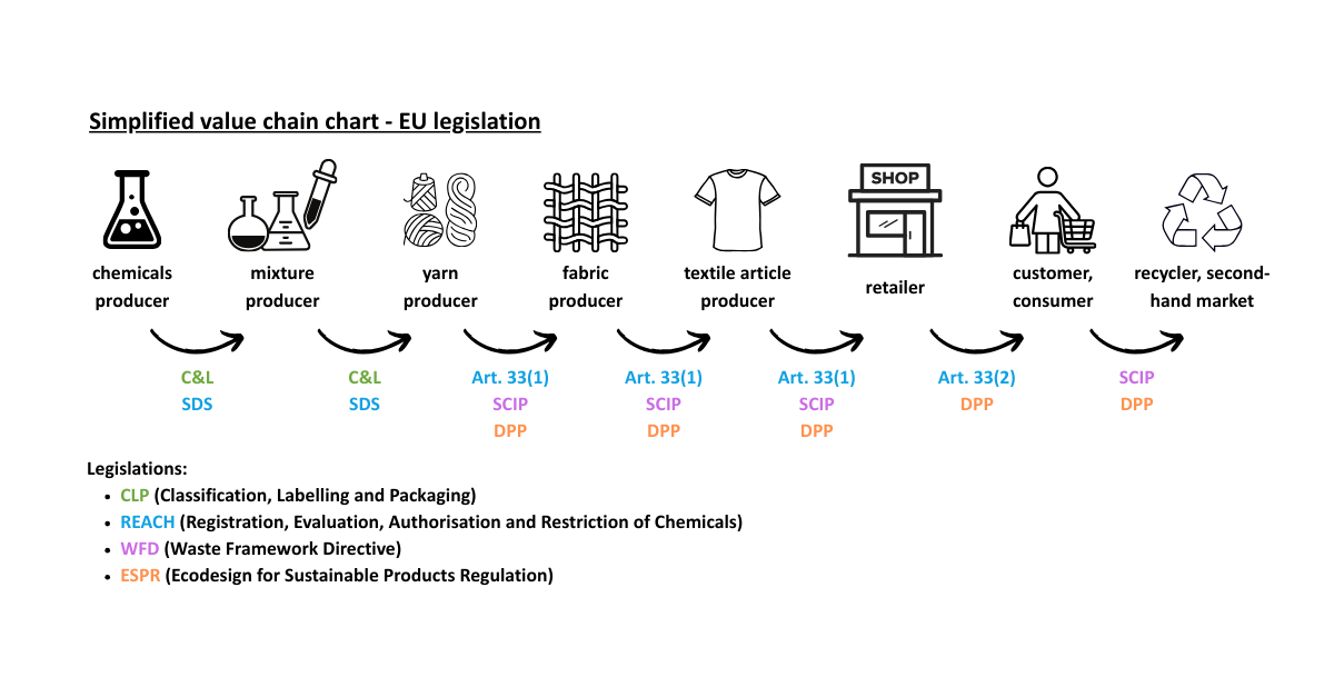 Simplified value chain chart - EU legislation
