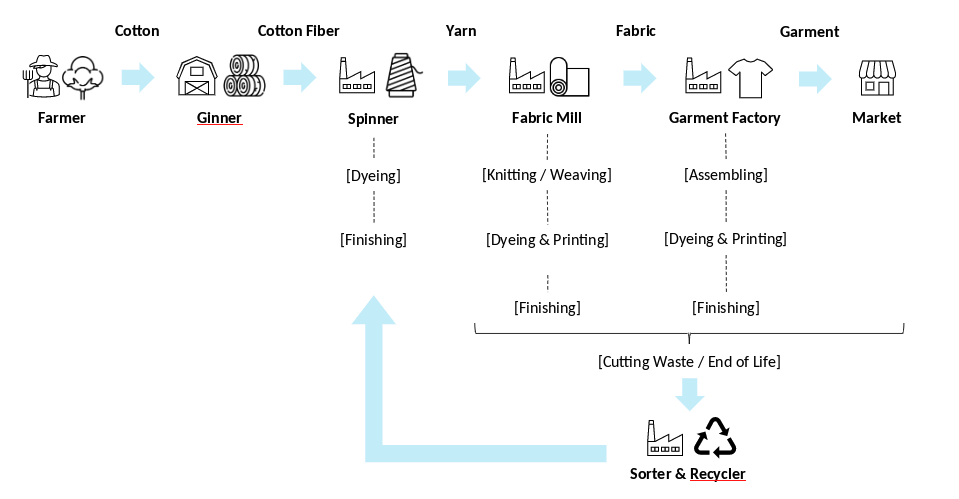 General Cotton Clothing Life Cycle & Key Manufacturing Process