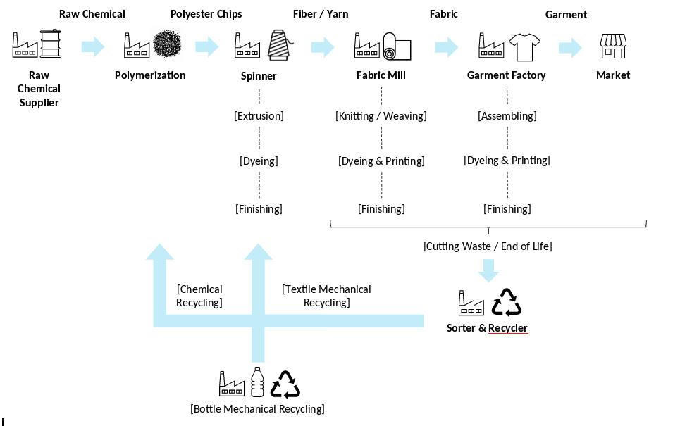 General Polyester Clothing Life Cycle & Key Manufacturing Process