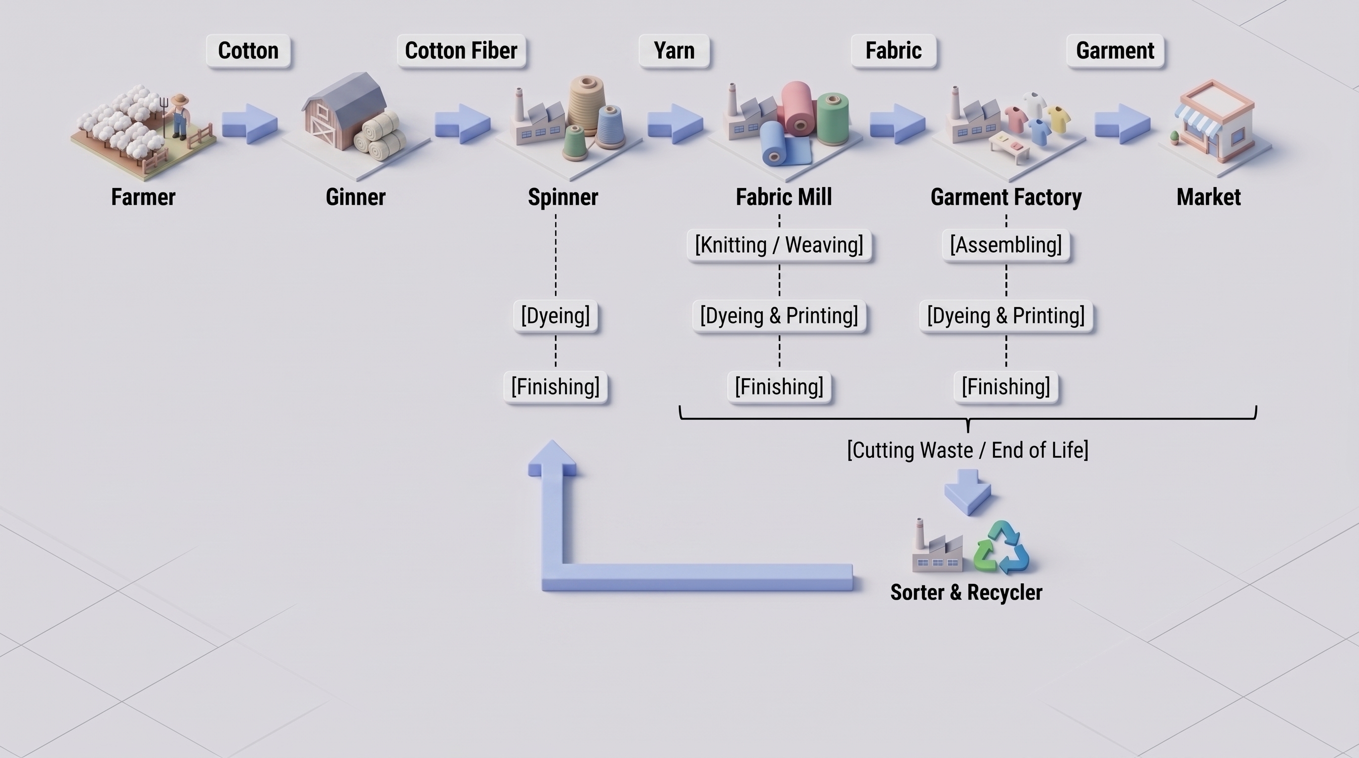 General Cotton Clothing Life Cycle & Key Manufacturing Process