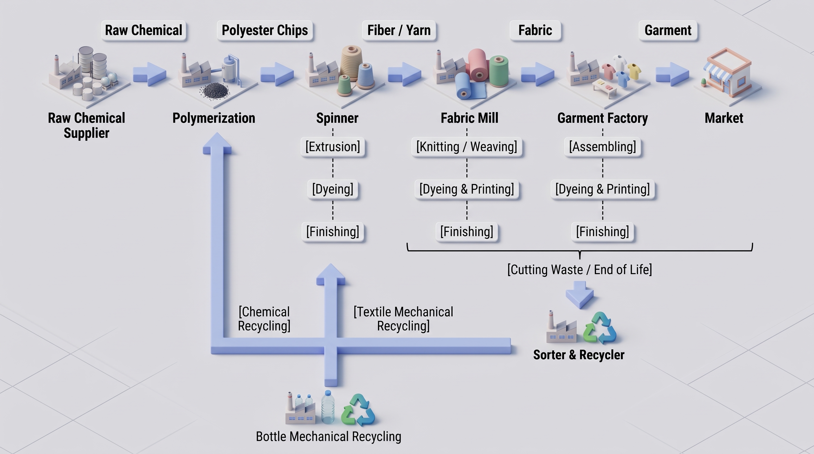 General Polyester Clothing Life Cycle & Key Manufacturing Process