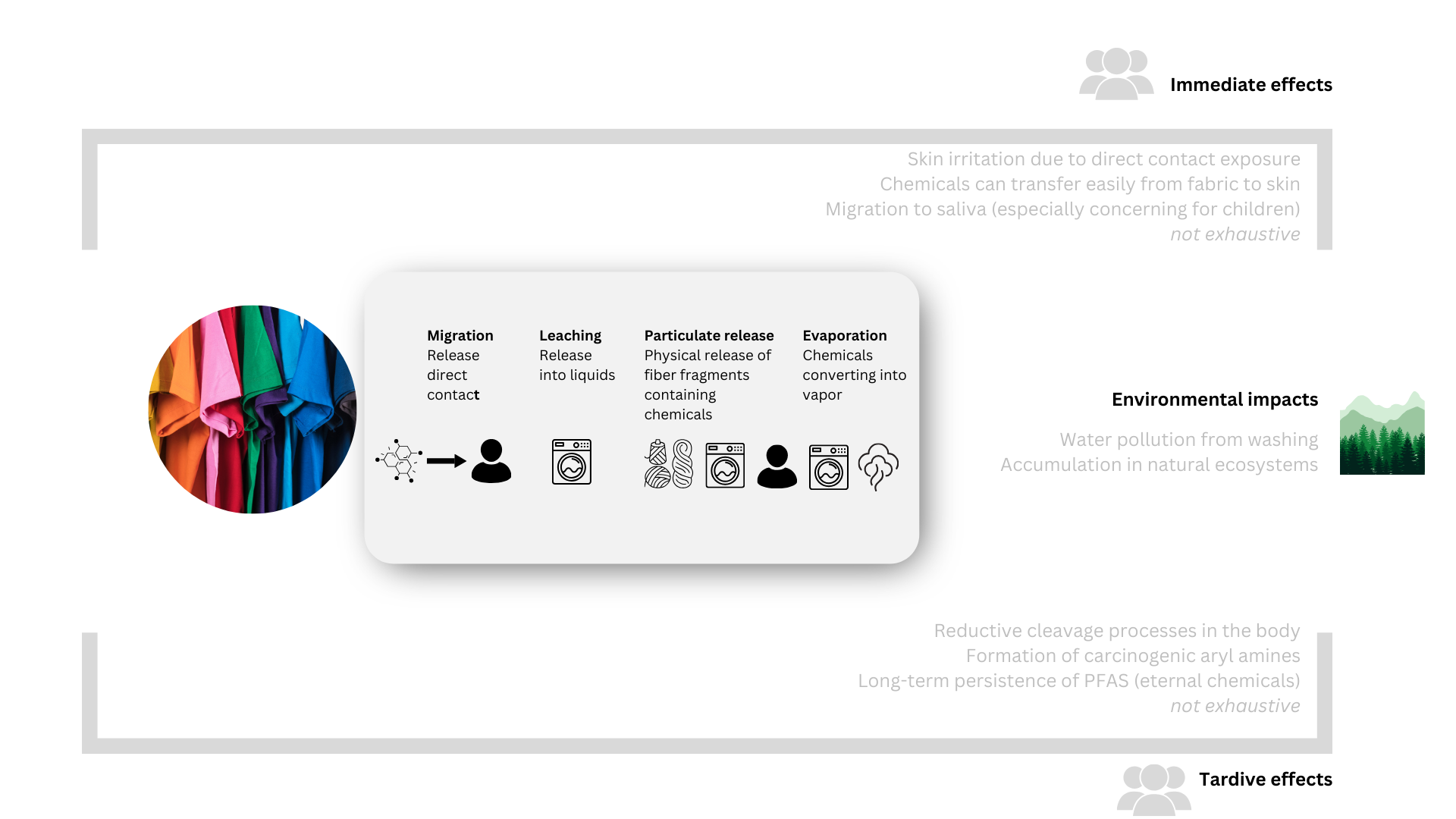 Figure 2: Chemical release mechanisms from textiles and their associated pathways for human and environmental exposure.