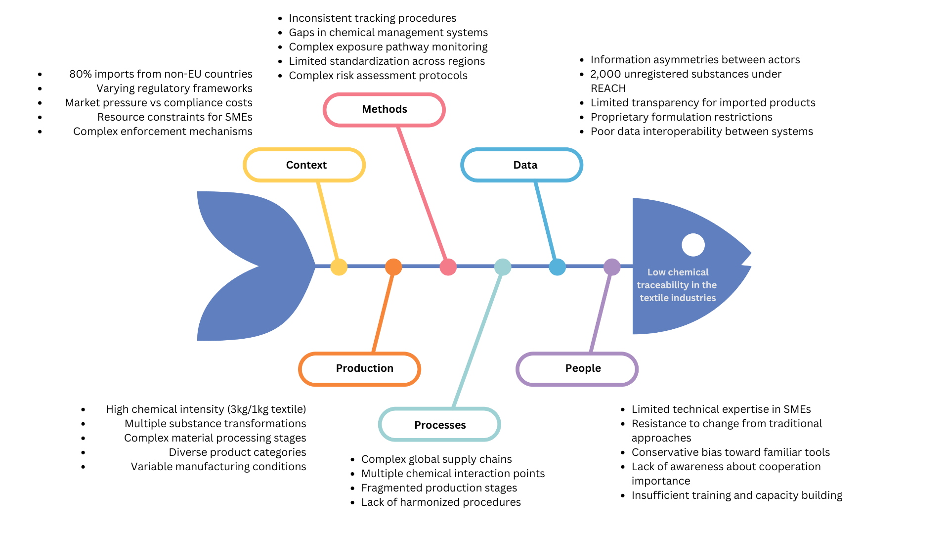 Figure 4: Ishikawa analysis