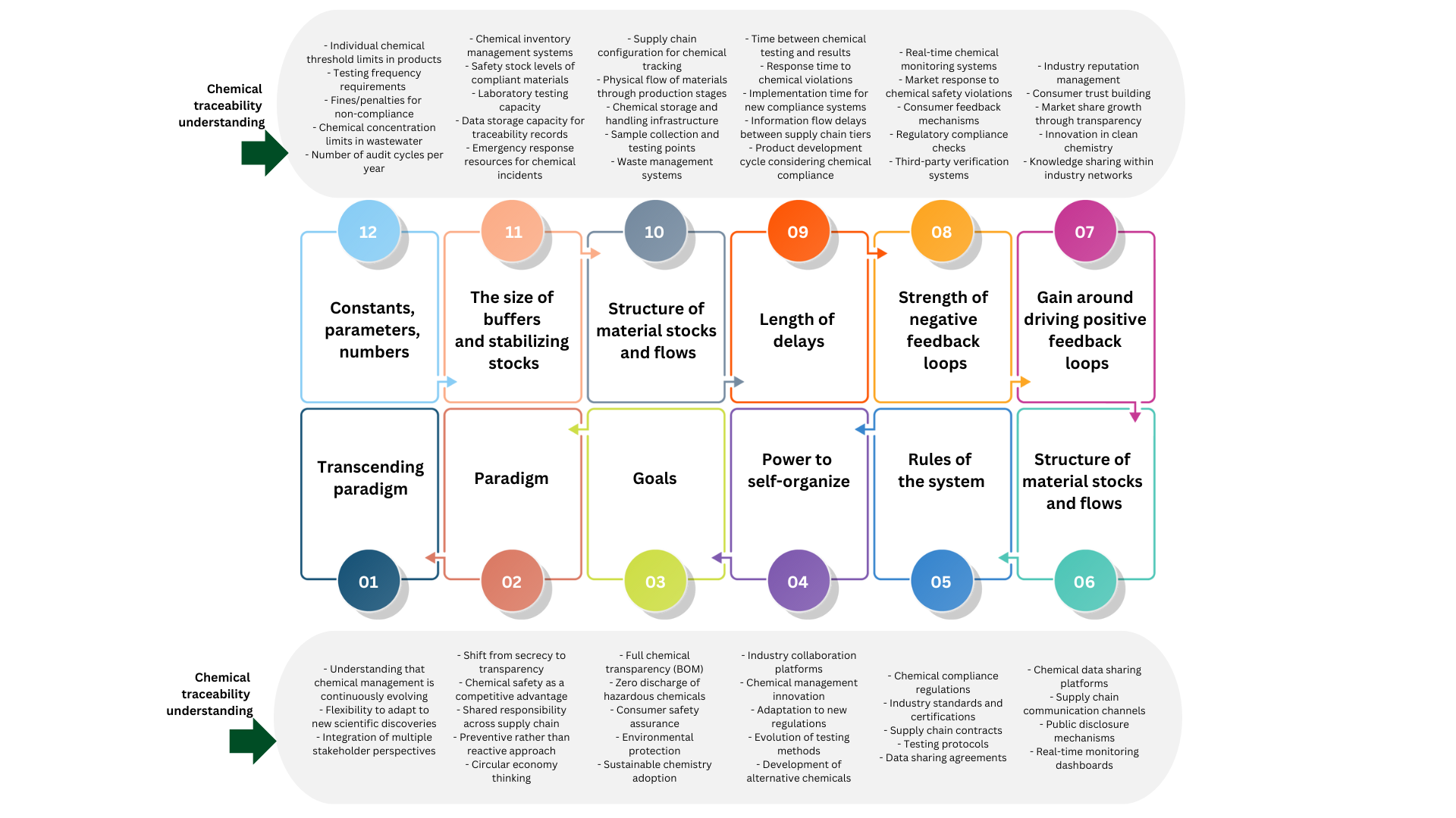 Figure 5: Key leverage points in the context of chemical traceability in the textile industry.